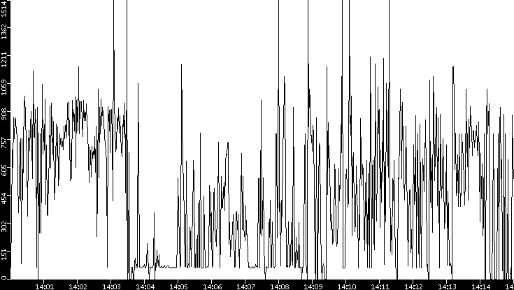 Average Packet Size vs. Time