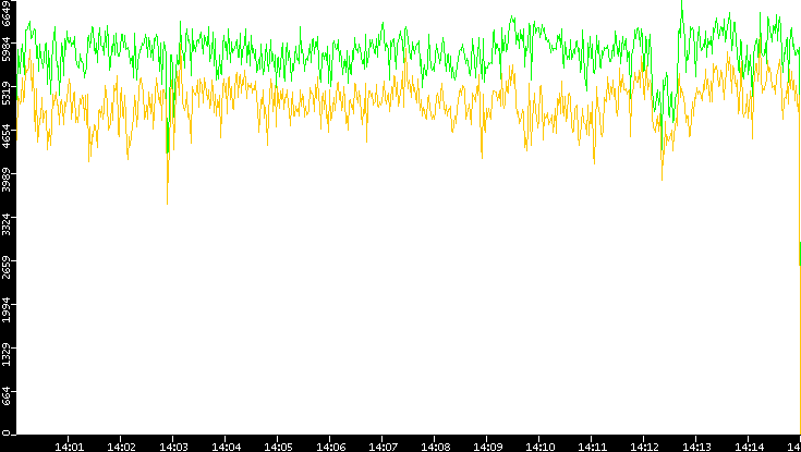 Entropy of Port vs. Time