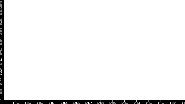 Src. Port vs. Time