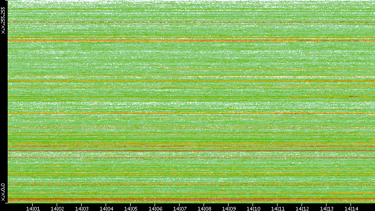 Src. IP vs. Time