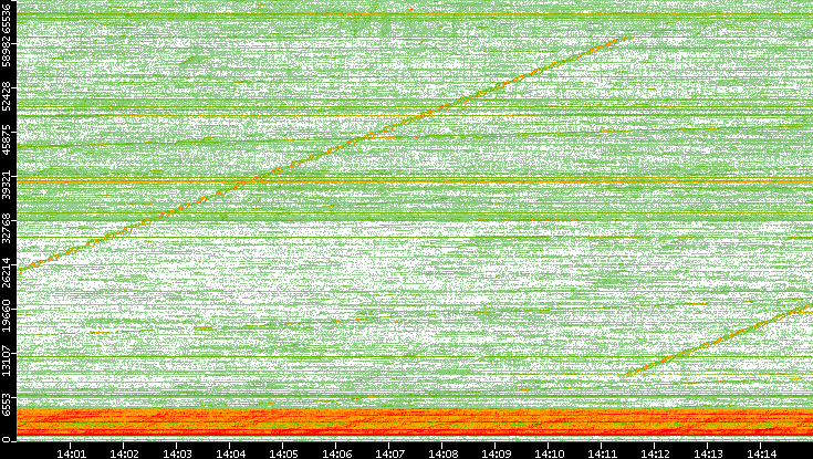 Src. Port vs. Time