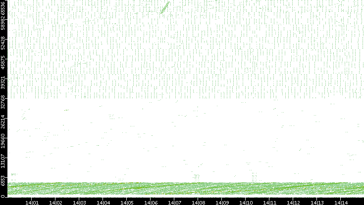 Src. Port vs. Time