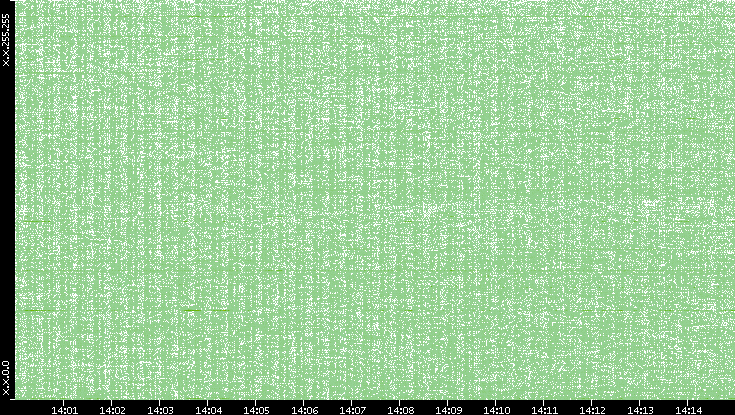 Dest. IP vs. Time