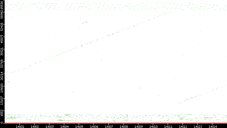 Dest. Port vs. Time