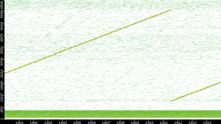 Src. Port vs. Time