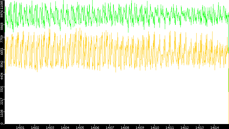 Entropy of Port vs. Time