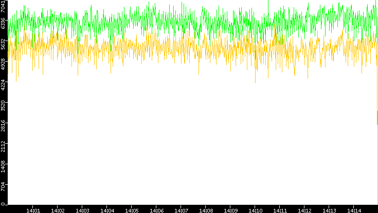 Entropy of Port vs. Time