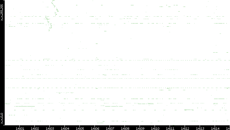 Dest. IP vs. Time