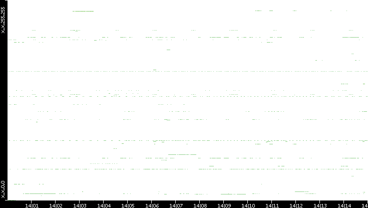 Src. IP vs. Time