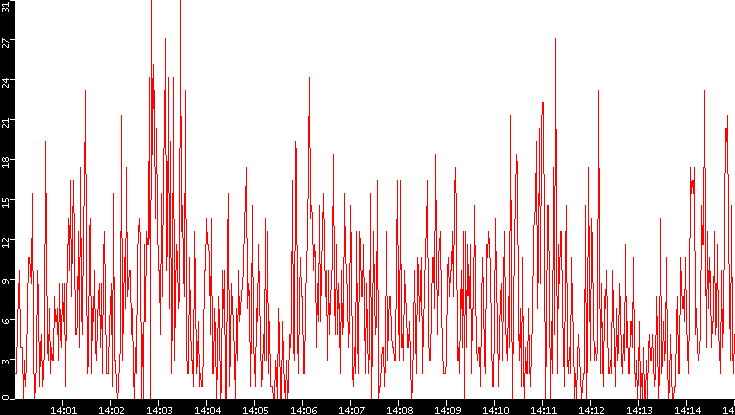 Nb. of Packets vs. Time