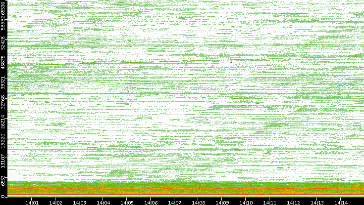 Dest. Port vs. Time