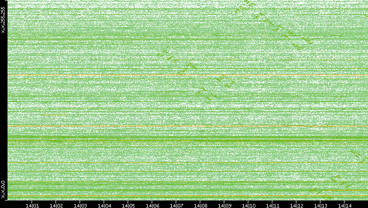 Dest. IP vs. Time