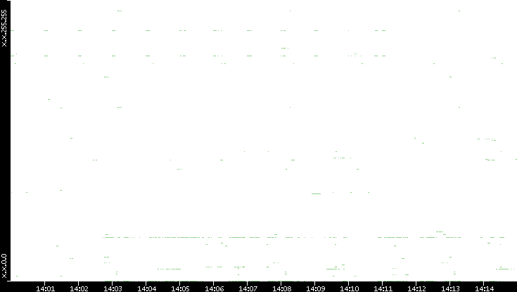 Dest. IP vs. Time