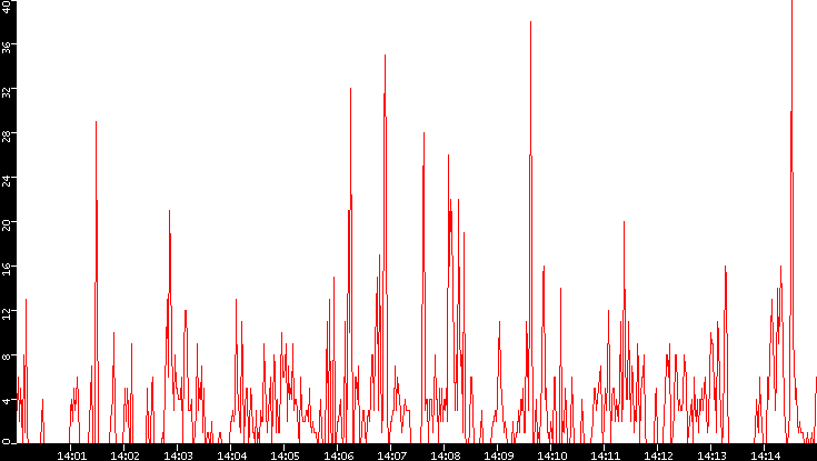 Nb. of Packets vs. Time