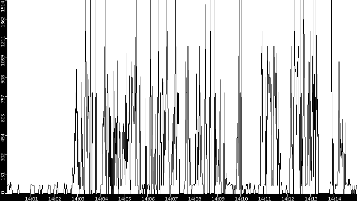 Average Packet Size vs. Time