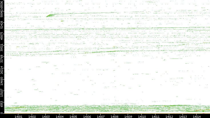 Src. Port vs. Time