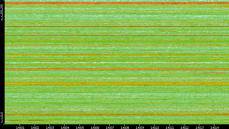 Src. IP vs. Time