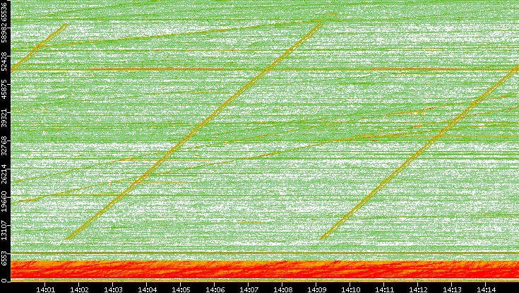 Src. Port vs. Time