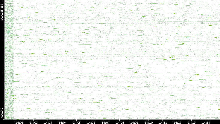 Dest. IP vs. Time