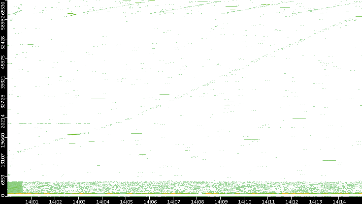 Src. Port vs. Time