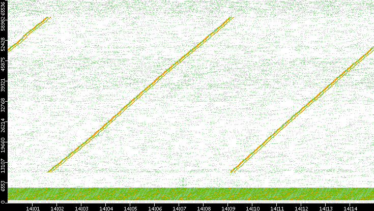 Src. Port vs. Time