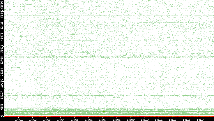 Dest. Port vs. Time