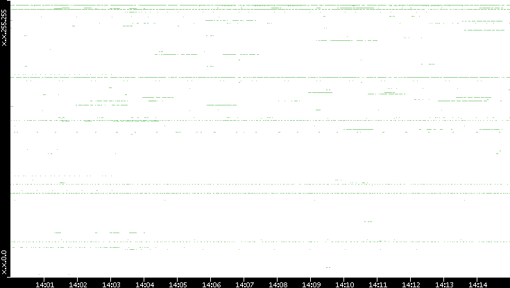 Src. IP vs. Time