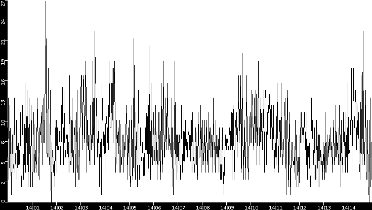 Throughput vs. Time