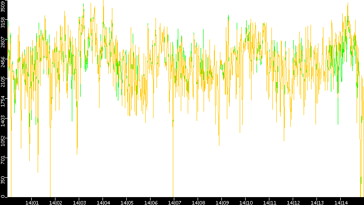 Entropy of Port vs. Time