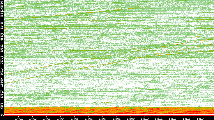 Src. Port vs. Time