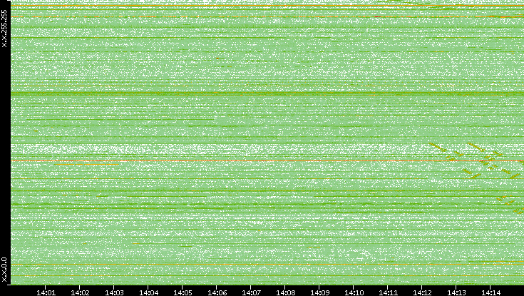Dest. IP vs. Time