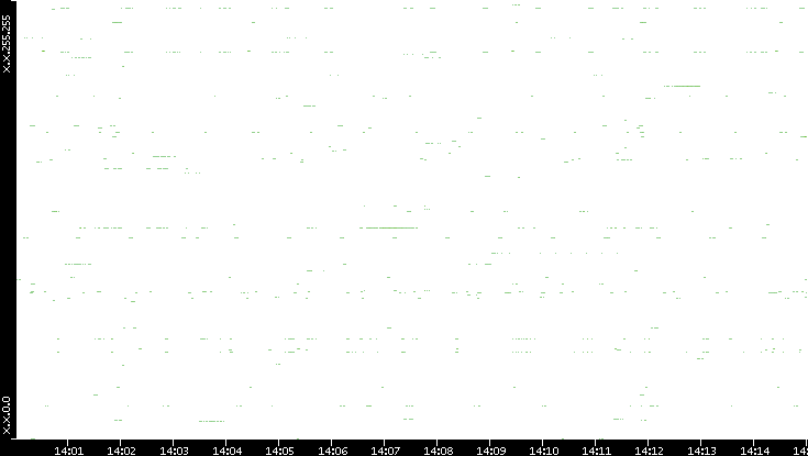Src. IP vs. Time