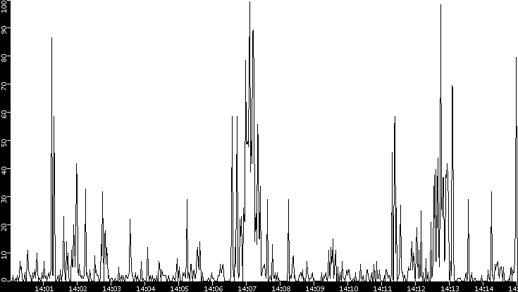 Throughput vs. Time