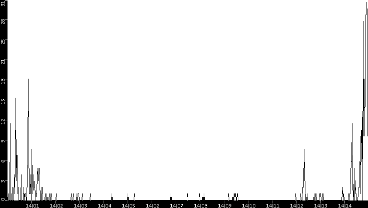 Throughput vs. Time
