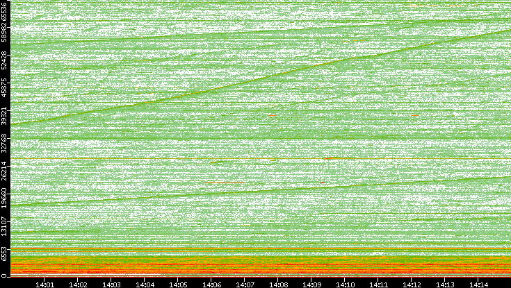 Dest. Port vs. Time