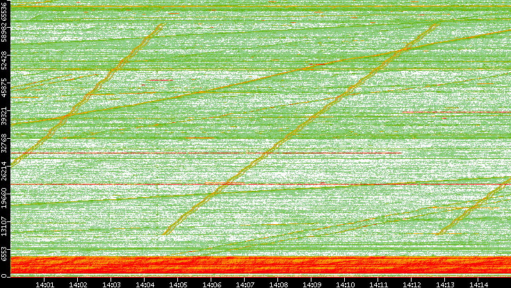 Src. Port vs. Time