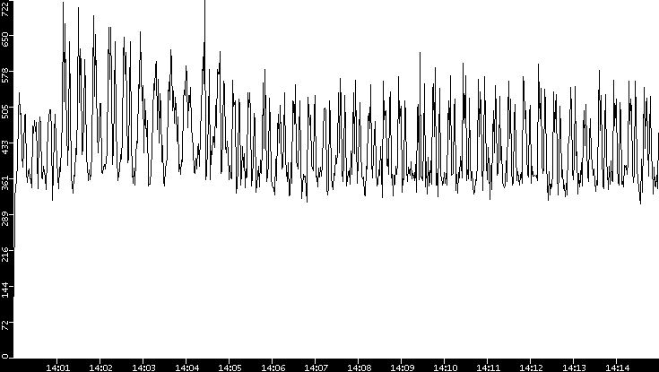 Throughput vs. Time