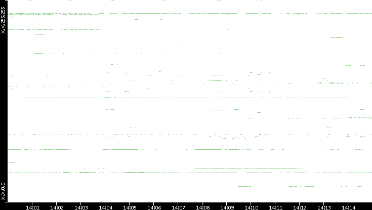 Dest. IP vs. Time