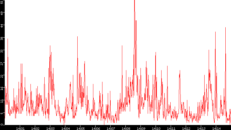 Nb. of Packets vs. Time