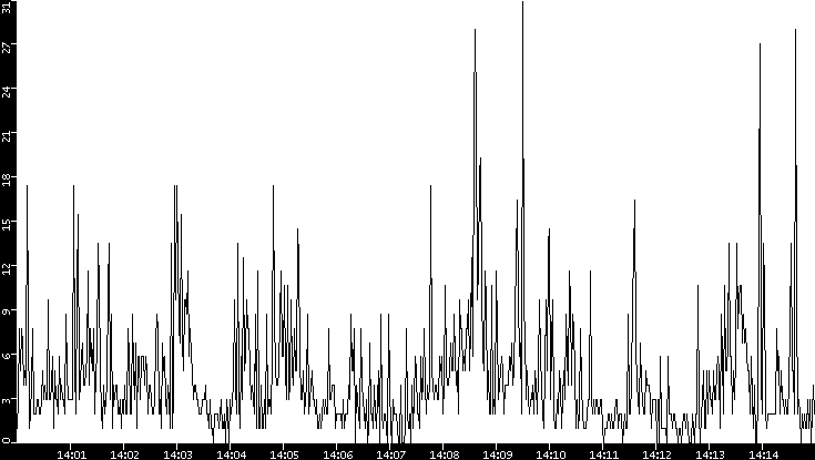 Throughput vs. Time