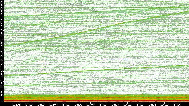 Dest. Port vs. Time