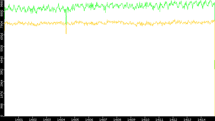 Entropy of Port vs. Time