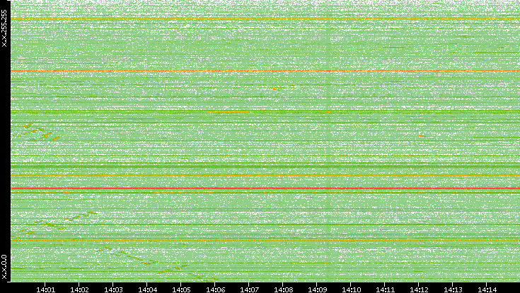 Dest. IP vs. Time