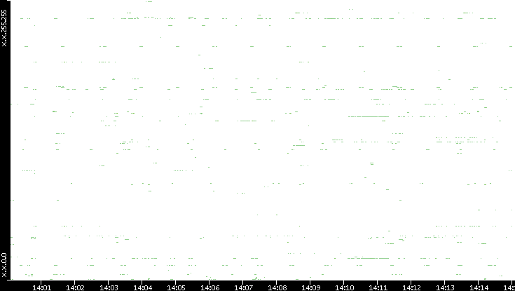 Dest. IP vs. Time