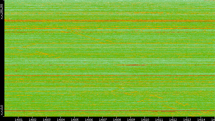 Dest. IP vs. Time