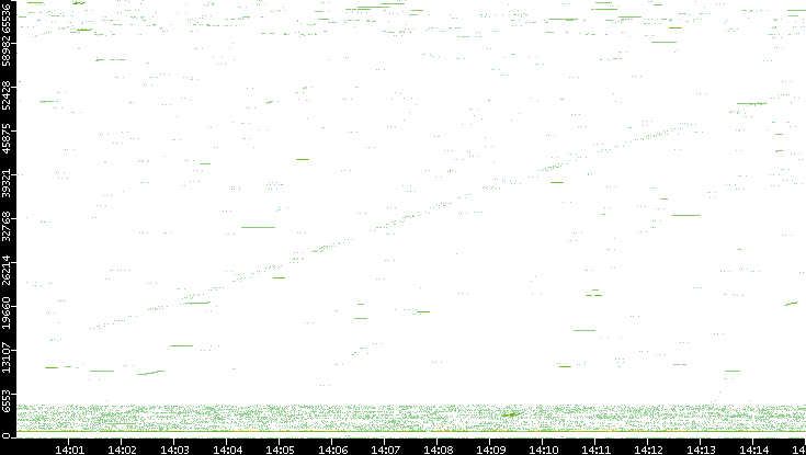 Src. Port vs. Time