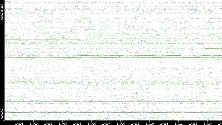 Src. IP vs. Time