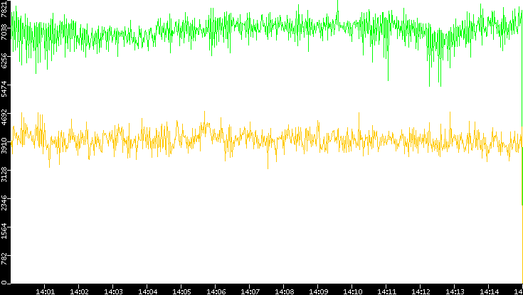 Entropy of Port vs. Time