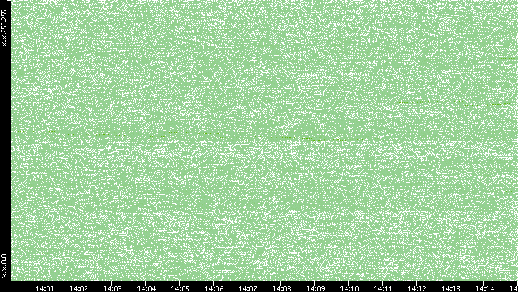 Dest. IP vs. Time