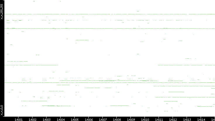 Src. IP vs. Time